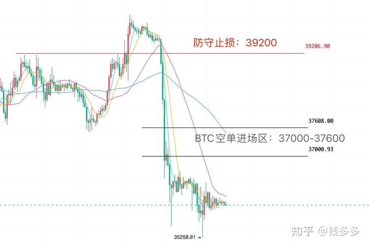 比特币价格走势分析：延续空头趋势