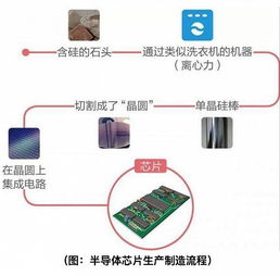 集成电路产业链通常分为ic设计