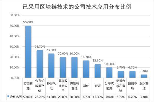 1.区块链在助听器市场的应用