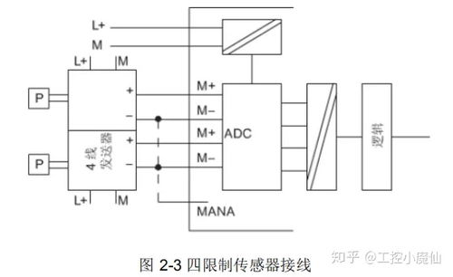 西门子极坐标