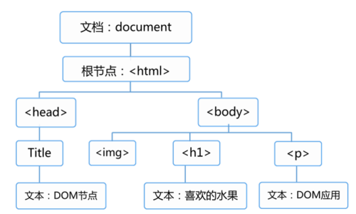 dom编程艺术