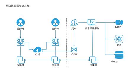 区块链产业政策