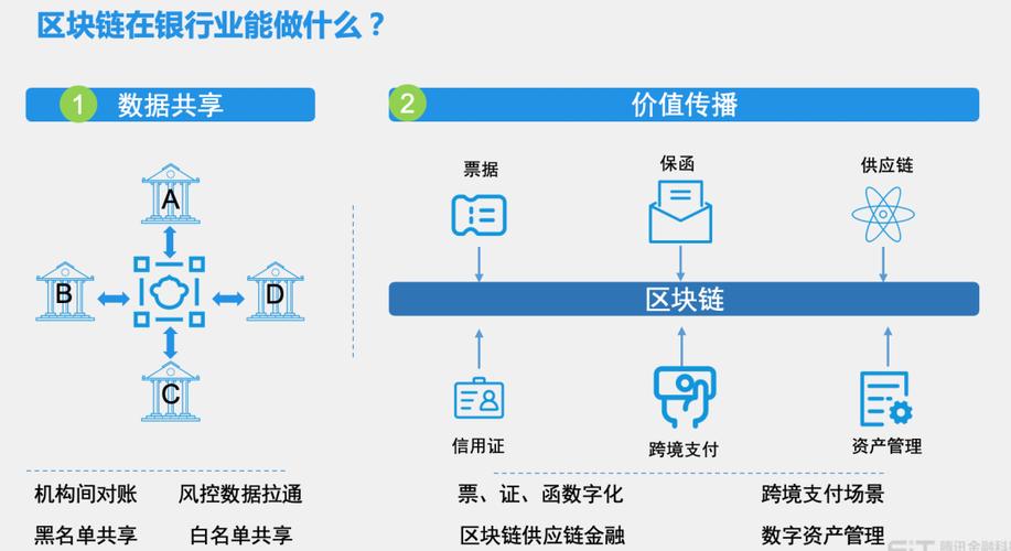 区块链应用分成哪两大用途