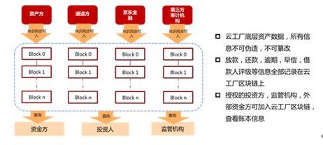 区块链和金融关系