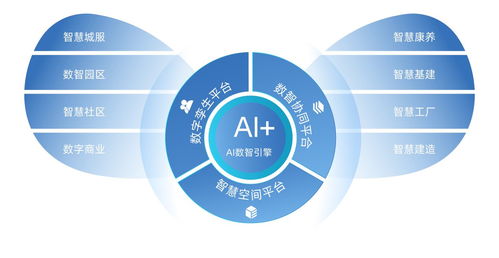 智慧科技产业