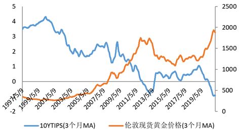 美国实际利率与黄金价格的关系