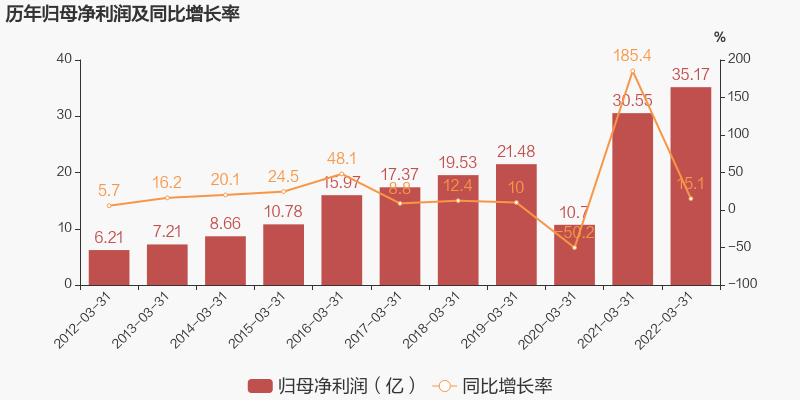 网易一季度营收同比增长7.2%,净利润同比增13%7天前