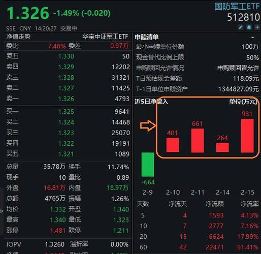 首屈一指的超额收益,这主要得益于国防军工etf(512810)规模适中,新股