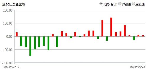 北向资金逆势加仓路径曝光大举增仓名单来了