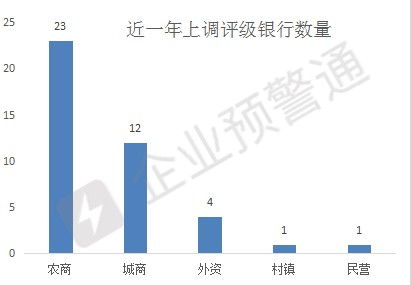 穆迪将美国家地区性银行列入负面观察名单