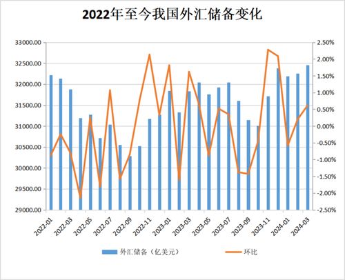 为什么外汇储备规模上升？