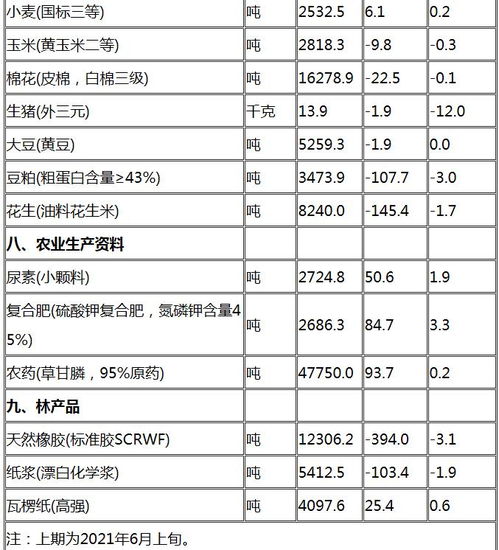 国家统计局：月上旬流通领域重要生产资料市场种产品价格上涨