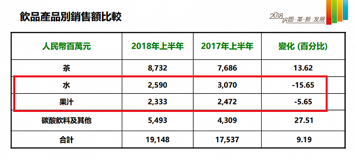 半年业绩增长7700%