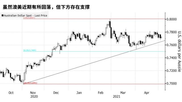 澳元兑美元上涨动能减弱，关键支撑位分析与建议