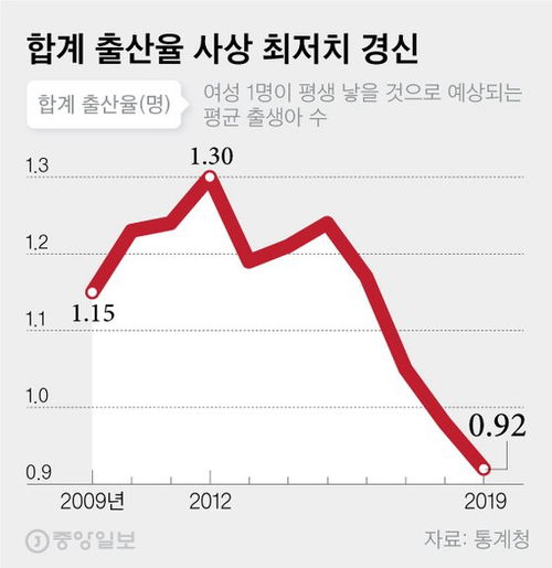 韩国年新生儿数及总和生育率双双创新低