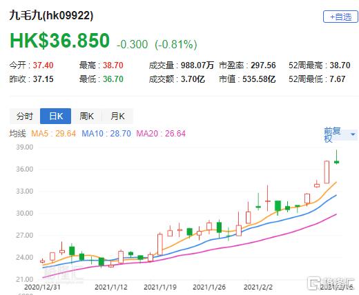 野村：予九毛九中性评级目标价下调至港元