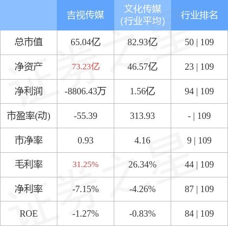 吉视传媒：上半年归属于上市公司股东的净利润为亿元