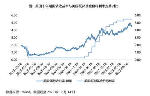 ：债券对美联储降息的反应历来因经济状况而异