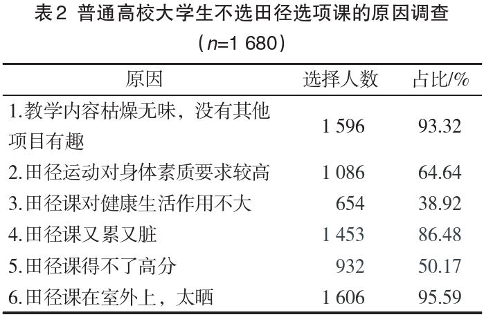 教学研究 ｜ 普通高校公共体育课程之田径选项课开设困境与破解路径——以广东省16所本科院校为例