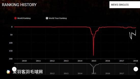 李宗伟为何是羽坛传奇？ 九项世界记录绝无仅有