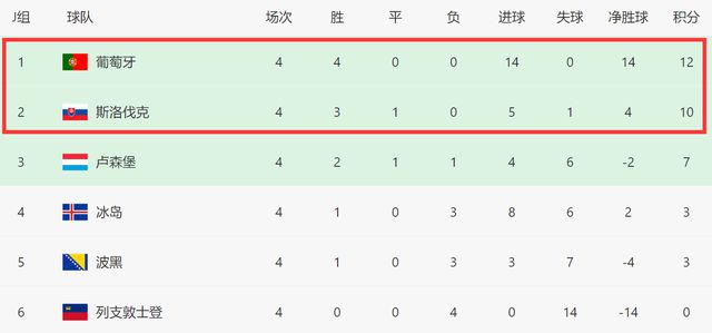 欧预赛综述！C罗里程碑夜绝杀，葡萄牙1-0，比利时3-0，挪威3-1