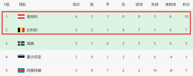 欧预赛综述！C罗里程碑夜绝杀，葡萄牙1-0，比利时3-0，挪威3-1