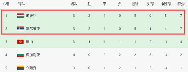 欧预赛综述！C罗里程碑夜绝杀，葡萄牙1-0，比利时3-0，挪威3-1