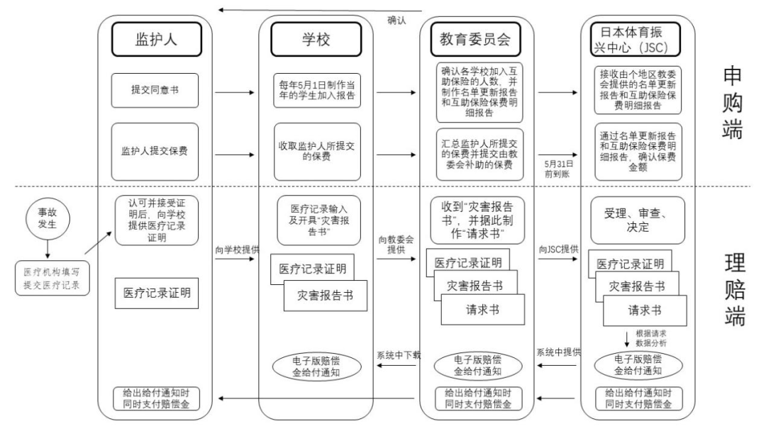 日本是如何破解校园体育意外伤害的？