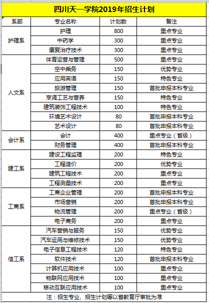 权威发布 ｜｜ 四川天一学院2019年招生简章新鲜出炉~