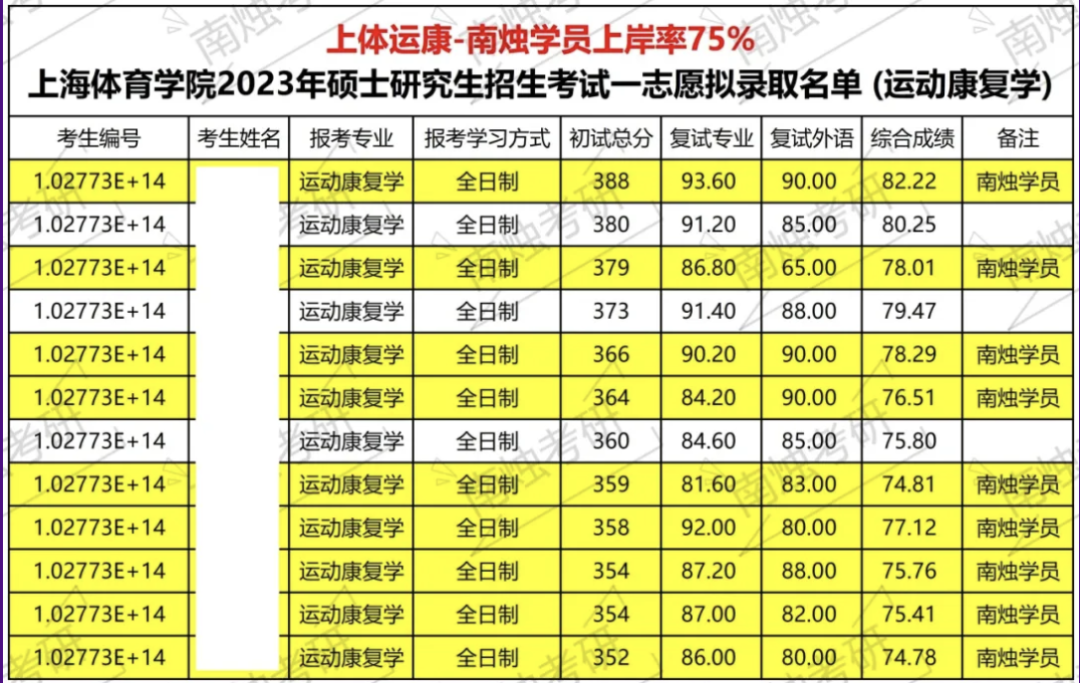 天呐又要扩招啦，上海体育大学新增69位导师！