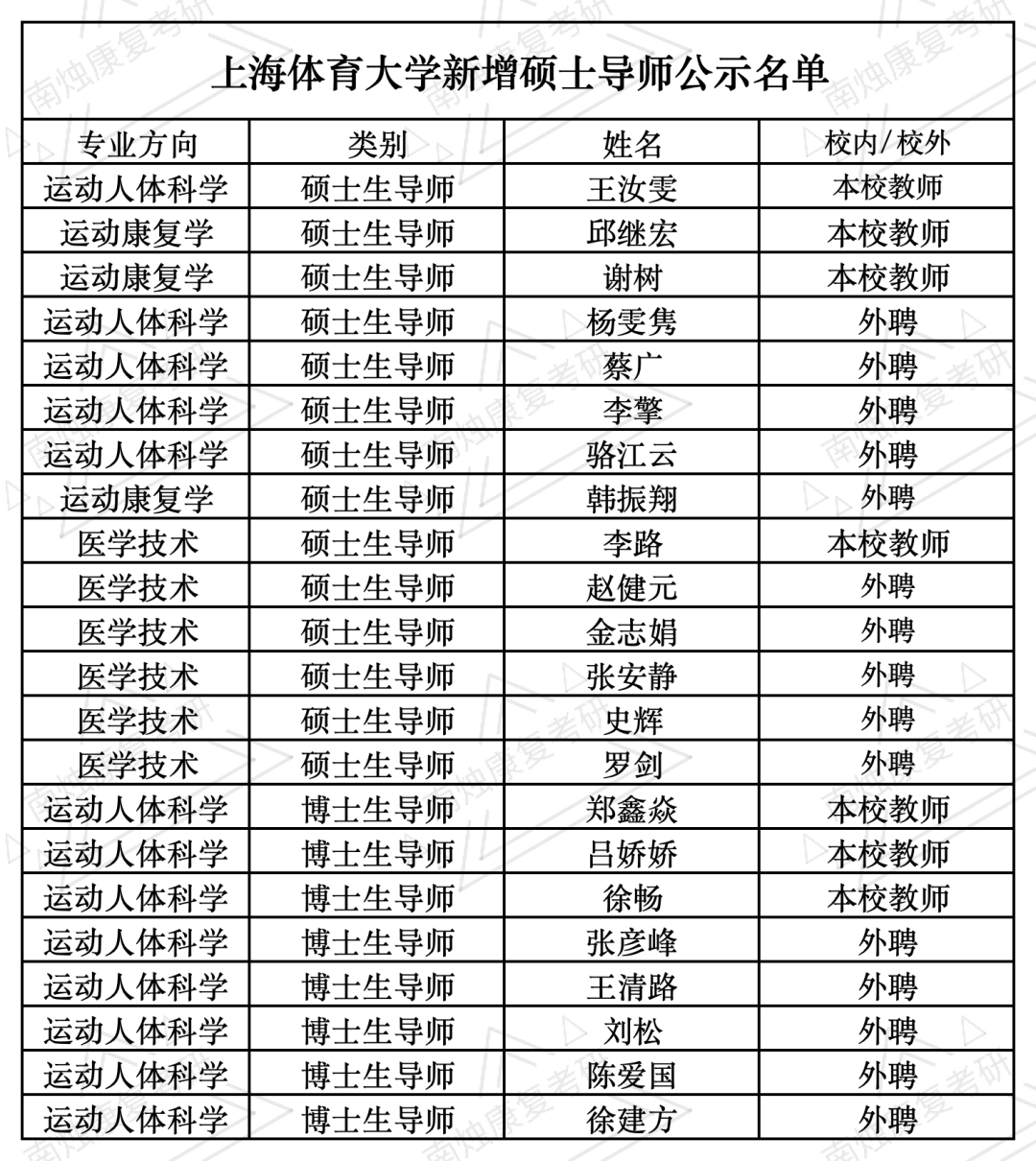 天呐又要扩招啦，上海体育大学新增69位导师！