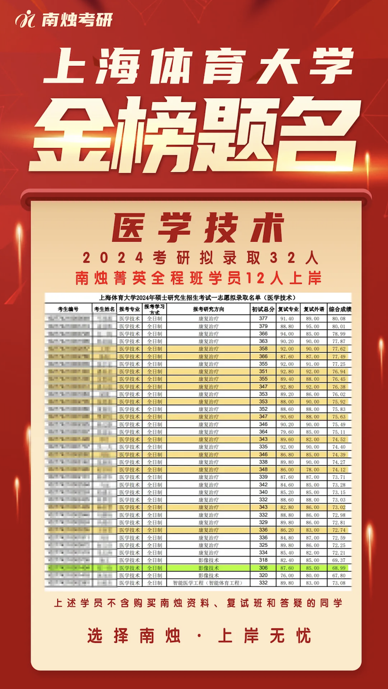 天呐又要扩招啦，上海体育大学新增69位导师！