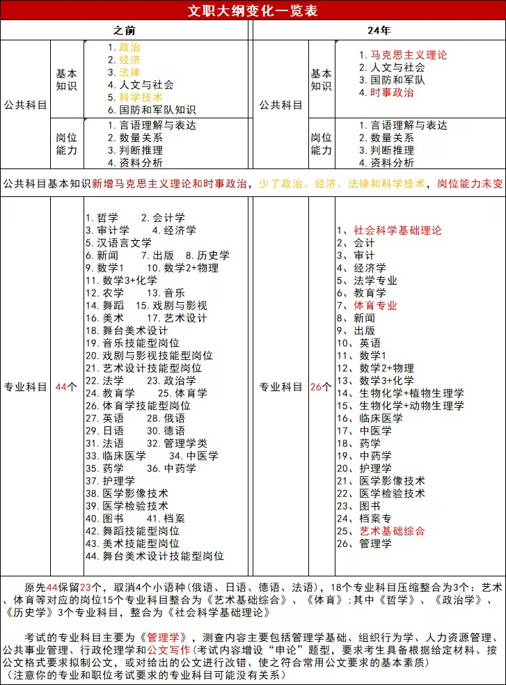 2025年军队文职人员招聘考试大纲