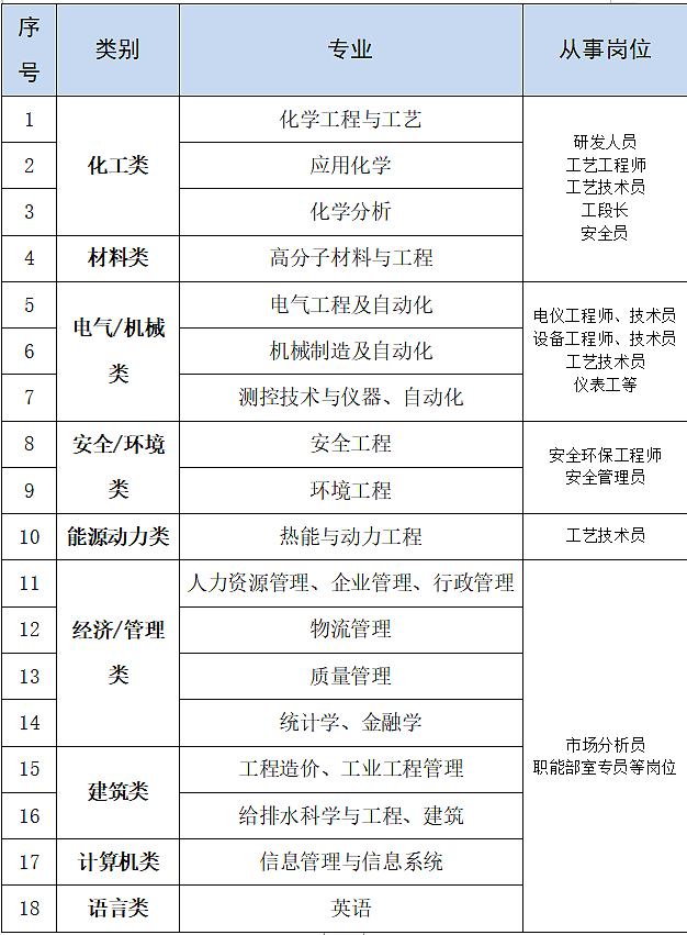 校招公告 ｜｜ 上海宝原体育用品商贸有限公司太原分公司&山西阳光焦化集团股份有限公司