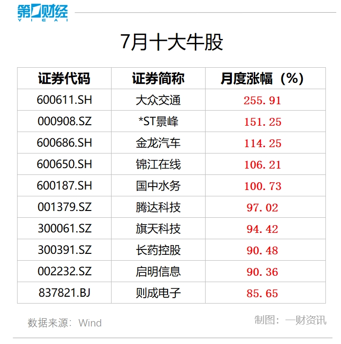 7月十大牛股出炉：大众交通近256%涨幅问鼎榜首