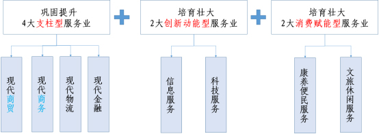 廊坊市现代服务业“十四五”发展规划