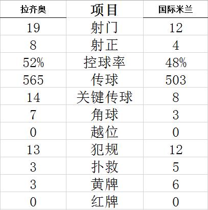 意甲-佩里西奇进球 国际米兰1-3惨遭逆转负拉齐奥