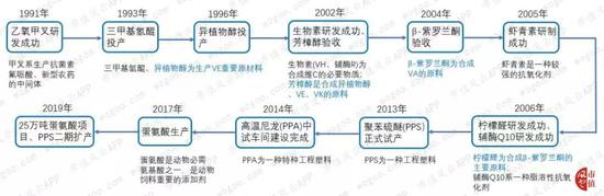 中小板第一股新和成：上市14年募资63亿 分红返还57亿