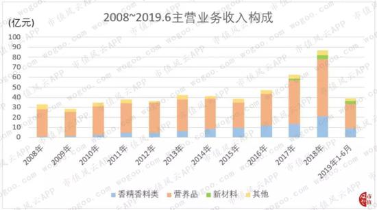 中小板第一股新和成：上市14年募资63亿 分红返还57亿