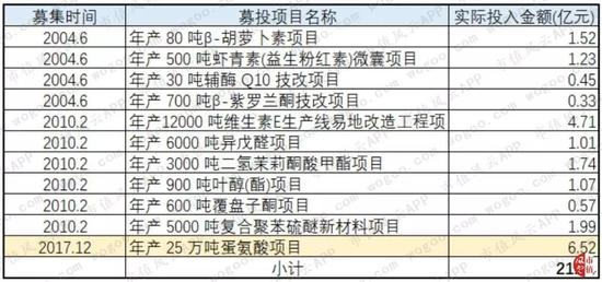 中小板第一股新和成：上市14年募资63亿 分红返还57亿