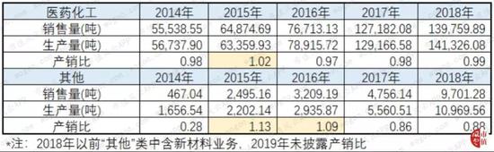 中小板第一股新和成：上市14年募资63亿 分红返还57亿