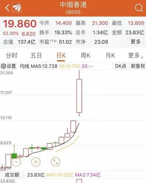 今天这只暴涨超60%的股票，还能继续买入吗？