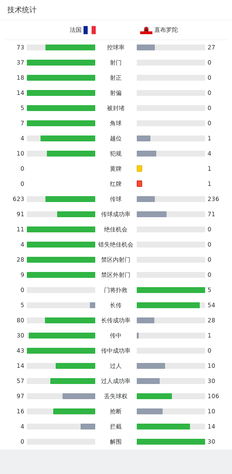 法国14-0血洗直布罗陀，姆巴佩戴帽，小埃梅里首秀破门伤退