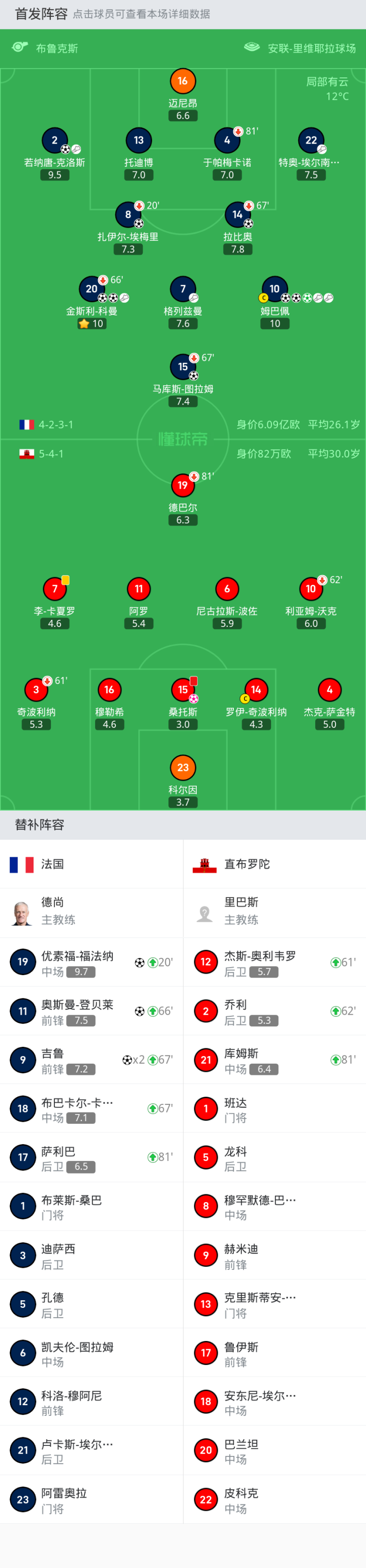 法国14-0血洗直布罗陀，姆巴佩戴帽，小埃梅里首秀破门伤退