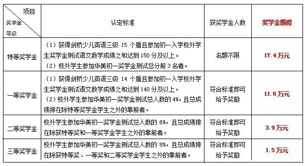 华美学校2016年初一年级奖学金方案