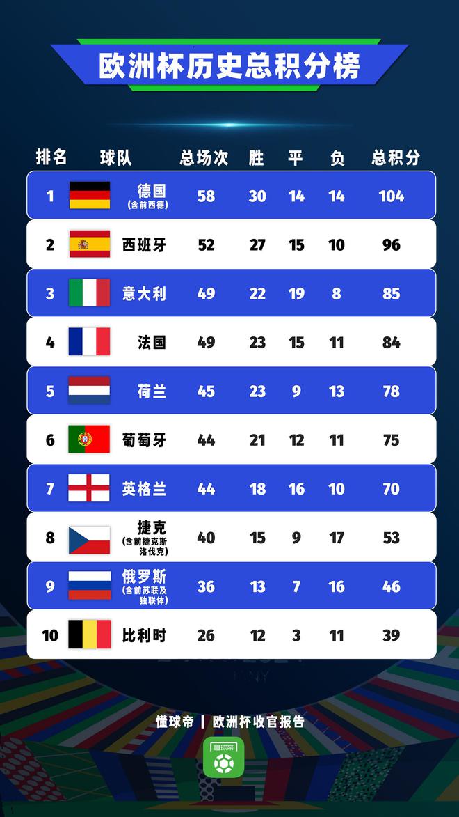 懂球帝欧洲杯积分榜&淘汰赛战绩榜：日耳曼战车均领跑