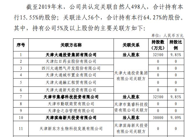 一则司法执行暴露的信息：天津一民企疑似控制山西最大农商行近30%股权