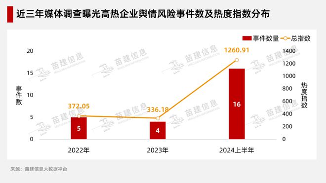 《中国企业舆情风险事件热度排行》解读系列：调查性报道影响凸显