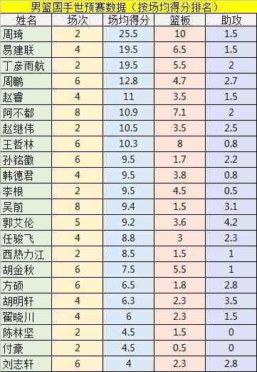 周琦阿联领衔41人世预赛数据榜 谁是你心中的男篮TOP12？