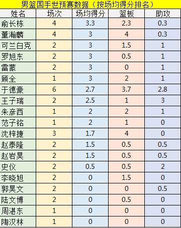 周琦阿联领衔41人世预赛数据榜 谁是你心中的男篮TOP12？